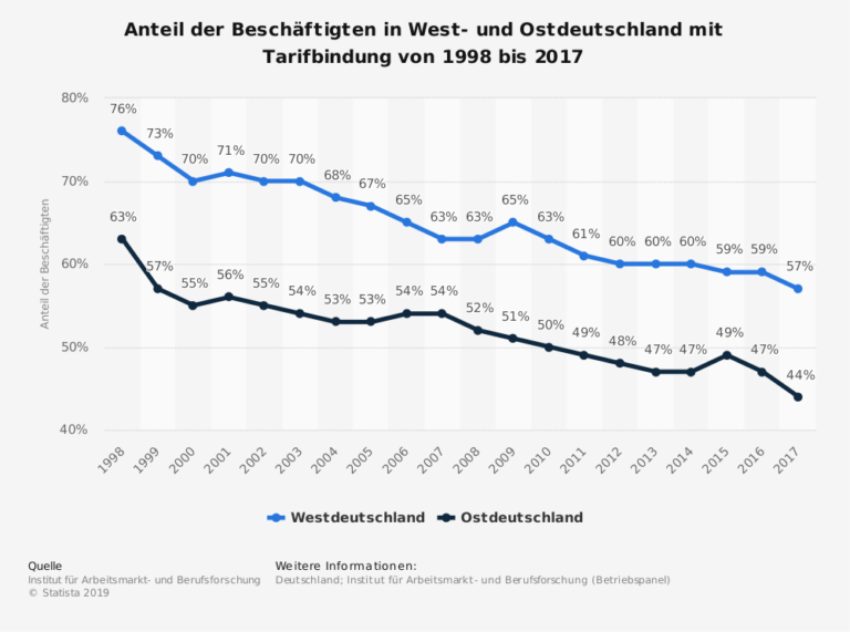 Gesetzlicher Mindestlohn In Deutschland Hintergründe Vor And Nachteile 7868